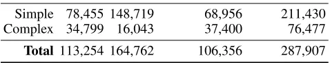 Table 1: The number of counting questions for previous VQAdatasets compared to TallyQA dataset.