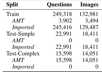Figure 2: Histogram of answer counts for each of the three splits of TallyQA.