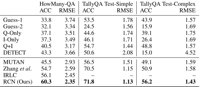 Table 3: Performance breakdown on TallyQA and Howmany-QA datasets using accuracy (%) and RMSE.