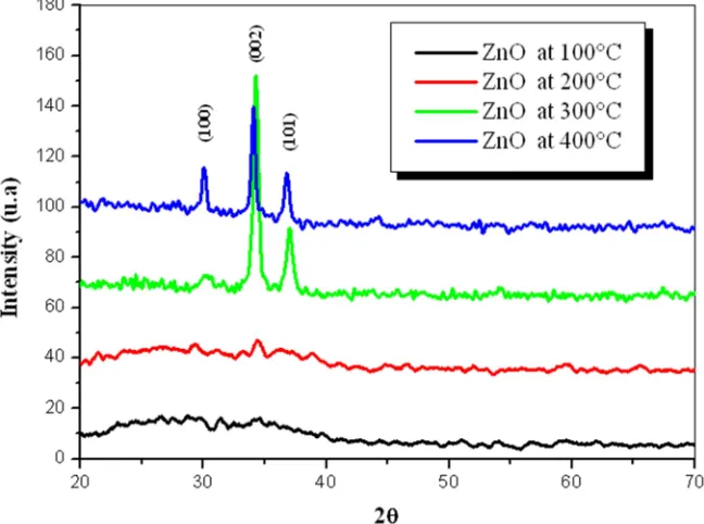 Figure 1. XRD patterns of ZnO thin films deposited at different substrate temperature