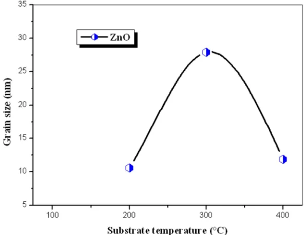 Figure 2. Variation of grain size with substrate temperature. 