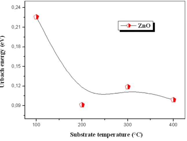 Figure 6. Variation of Urbach energy with substrate temperature. 