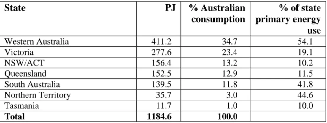 Table 1: Natural gas consumption by State 