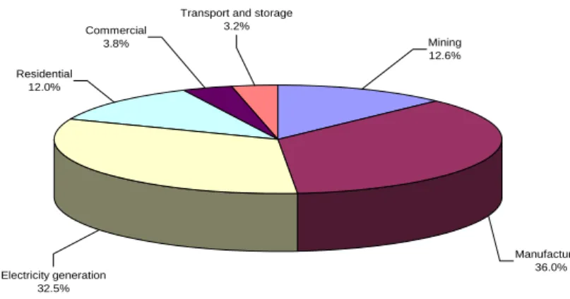 Figure 3: Natural gas consumption by sector 