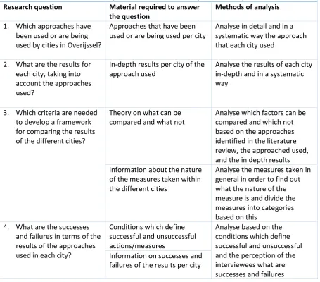 Table 2. The methods of data analysis and research material per research question 