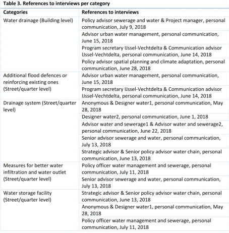 Table 3. References to interviews per category 