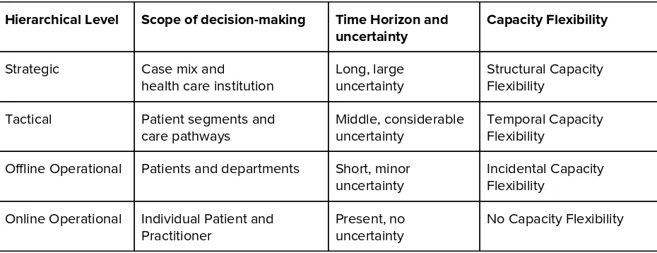 Table 6: Overview of the Characteristics of Hierarchical Levels 