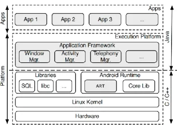 Figure 2.1 Android platform architecture. 