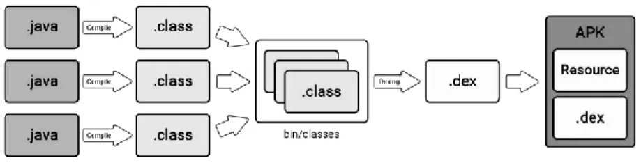 Figure 2.2  Dexing Java classes into classes.dex. 