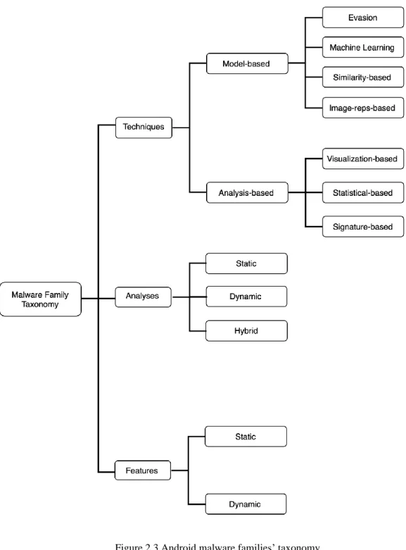 Figure 2.3 Android malware families’ taxonomy. 