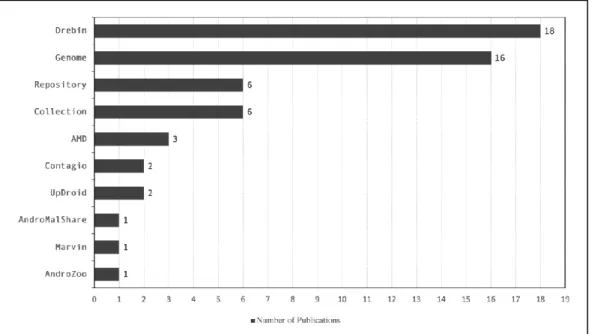 Figure 2.4 Dataset reported by publications, where the x-axis represents the number of publications
