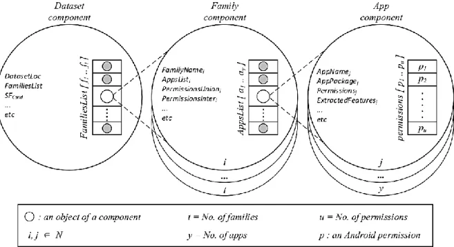 Figure 3.1 Demonstrates the contents of components and the relation between them. 