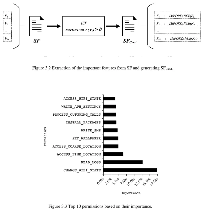 Figure 3.2 Extraction of the important features from SF and generating SF Cand . 