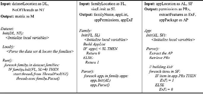 Figure 3.4 Pseudo-code of the Dataset, Family, and App components shows the main parts of the code
