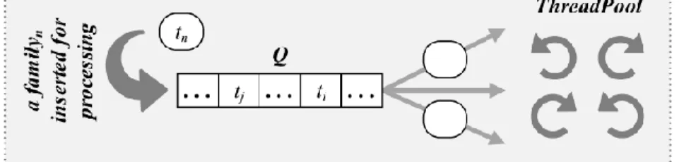 Figure 3.5 Multi-threading processes of the list of tasks in queue. 