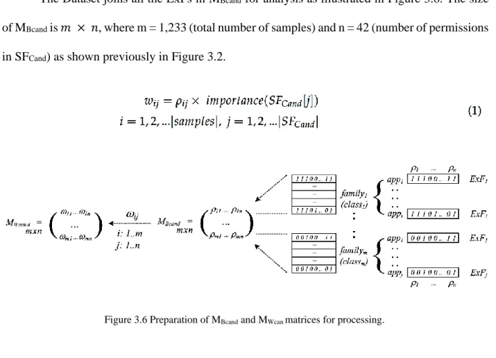 Figure 3.6 Preparation of M Bcand  and M Wcan  matrices for processing. 
