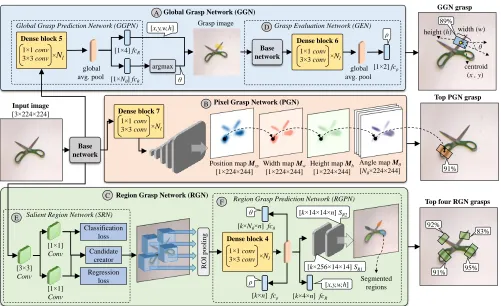 Figure 1: Overview of our DSGD architecture. Given an image as input, DSGD uses a base network to extract features whichare fed into a Global Grasp Network (A), a Pixel Grasp Network (B), and a Region Grasp network (C), to produce graspcandidates