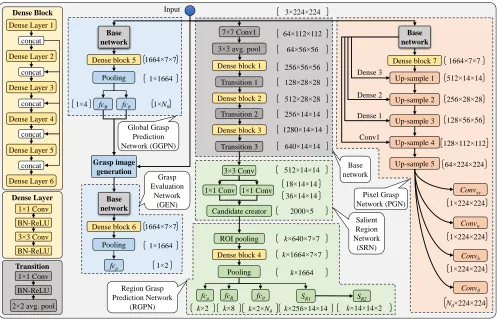 Figure 3: Detailed architecture of our DSGD with a DenseNet (Huang et al. 2017) as its base network.
