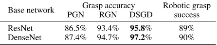 Figure 5: Qualitative comparison of grasps produced by the proposed GGN, PGN, RGN, and DSGD models