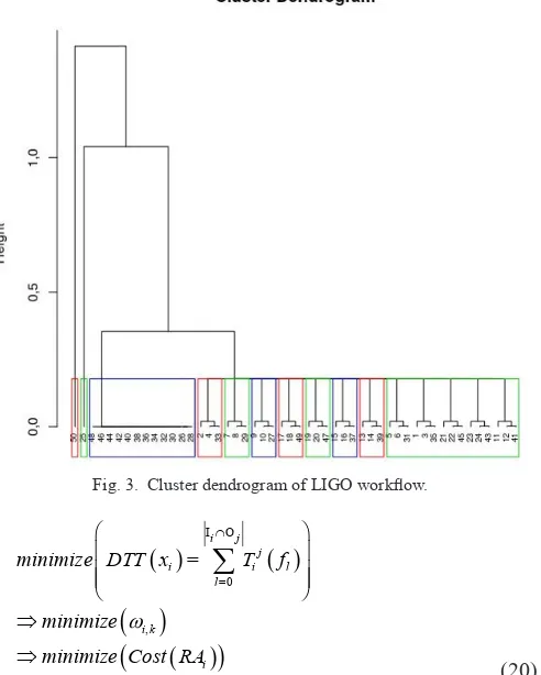Fig. 3.  Cluster dendrogram of LIGO workflow.