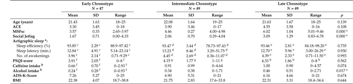 Table 1. Sample Characteristics.