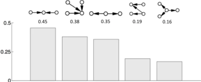 Fig. 10: The top 5 most frequent graphlet types for benign apps, i.e., the ones that have the highest average graphlet frequency densities across all benign apps.