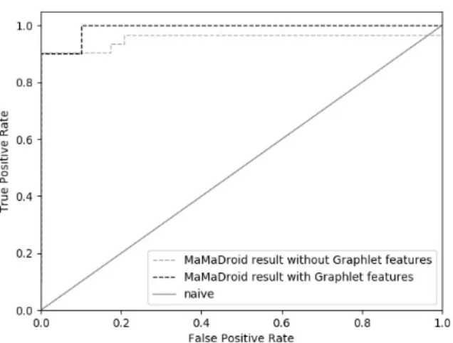 Fig. 14: ROC curve of detection result combining with MaMaDroid