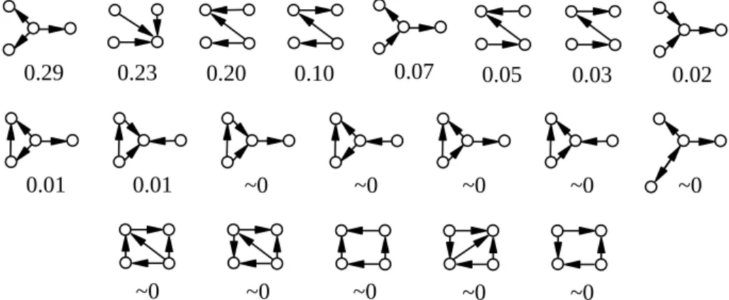 Fig. 3: The 5 3-graphlet types that have a greater-than-2% frequency density in the GFD of at least one app in our experiment, sorted by their average frequency density across all malware/benign app samples in our experiment.