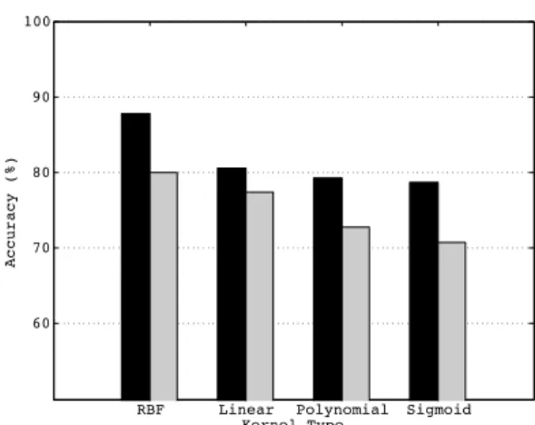 Fig. 5: Malware detection accuracy of SVM-GFD (SVMs with GFD- GFD-based signature; dark) and SVM-DFD (SVMs with DFD-GFD-based  sig-nature; grey) using C-SVC (C-support vector classification) SVMs (support vector machines) with different kernels: RBF (radia