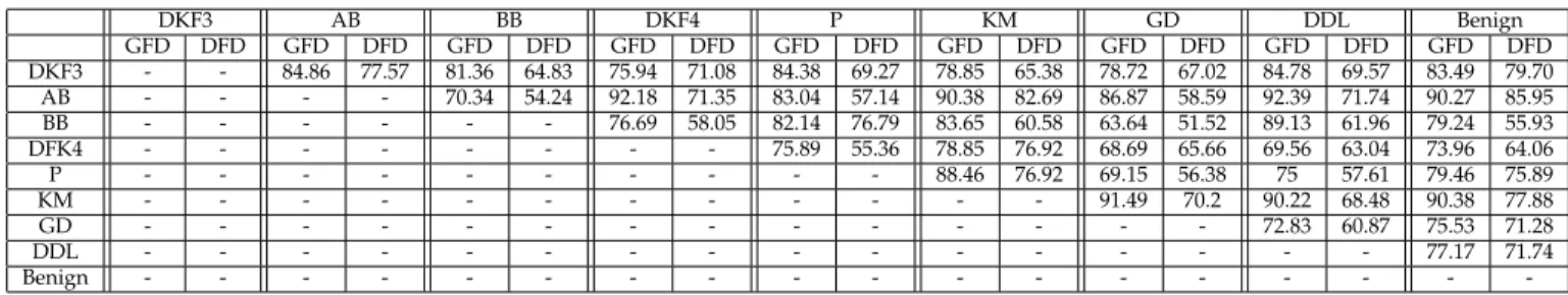 TABLE 2: Pair-wise malware family label accuracy (in percentage) of SVM-GFD (GFD) vs. SVM-DFD (DFD) with the RBF kernel of the 8 malware families that have over 40 samples in the AMGP dataset: DroidKungFu3 (DKF3; 303 samples) AnserverBot (AB; 185 samples),