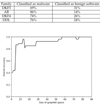 Fig. 6: Accuracy against different sampling size