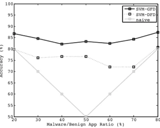 Fig. 9: Accuracy response to different malware/benign-app ratios: