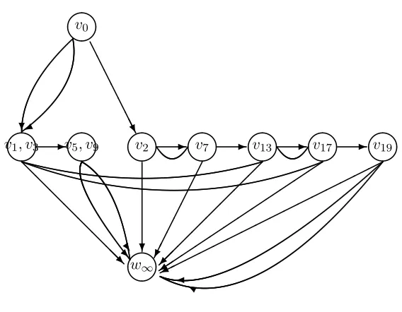Fig. 2 A chain event graph