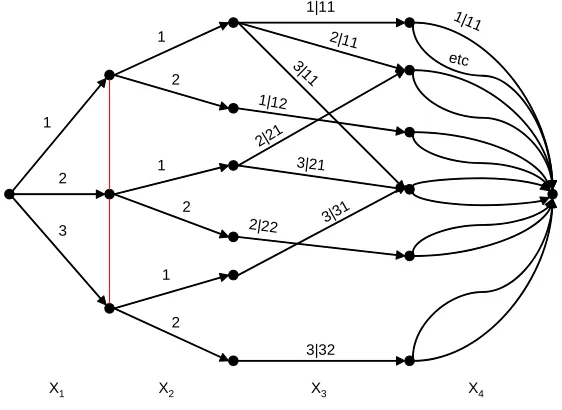 Fig. 3 Chain even graph for the movie example