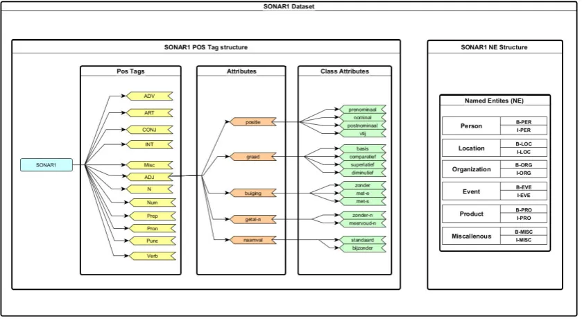 Figure 4.1: POS and NE structure of the Sonar1Dataset