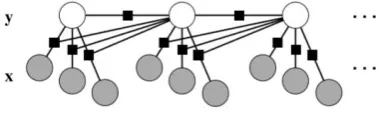 Figure 4.3: Linear chain crf with factor dependencies on current observations.