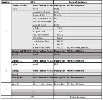 Figure 4.4: Features of the CRF Model