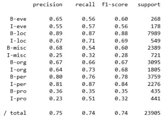 Figure 4.9 shows the result of the trained CRF model on the SONAR1 NER dataset.
