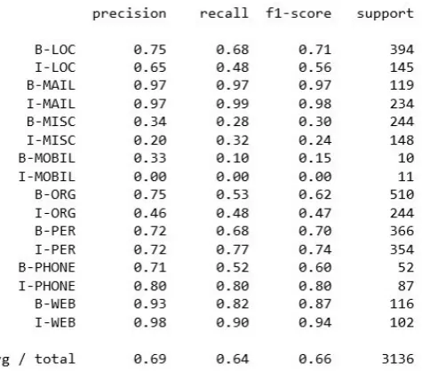 Figure 4.20: Result of NER detection on pseudo FHD Data testset with a SONAR1FHD trained model combined with pseudo labeled FHD data