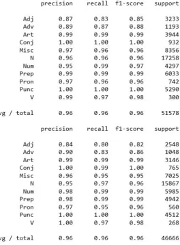 Figure 4.22: NER Results of the CONLL03 testset B