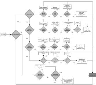 Figure 5.2: a Graphical view to Form a Clause
