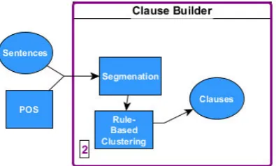 Figure 5.3: Architecture of the Clause Builder Module