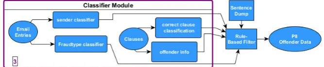 Figure 6.1: Architecture of the Classiﬁer Module