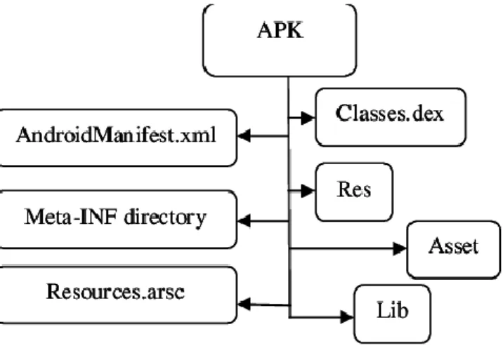Figure 1: Structure of an APK