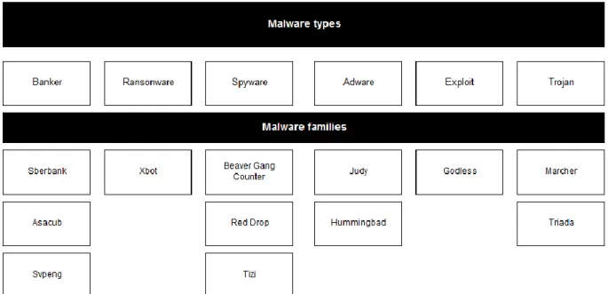 Figure 2 shows some of the families that can be found in each of the malware types described  above