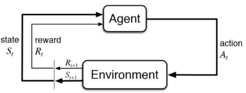 Figure 8: Reinforcement learning