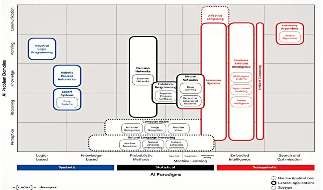 Figure 9: Map of AI (Corea, 2018) 