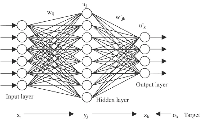 Figure 11: Artificial Neural Network 