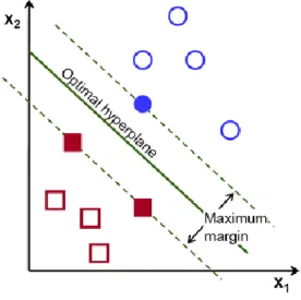 Figure 12: Support Vector Machine 