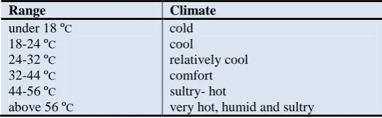 Table-2. Bioclimatic Condition of Discomfort Index (DI) Bioclimatic condition of DI 